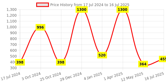 myntra.com FORFOR Power Stay Set Of 4 Long Lasting & Waterproof Matte Lipstick - 4 ml Each forfor Price History Graph from 17 Jul 2024 to 16 Jul 2025