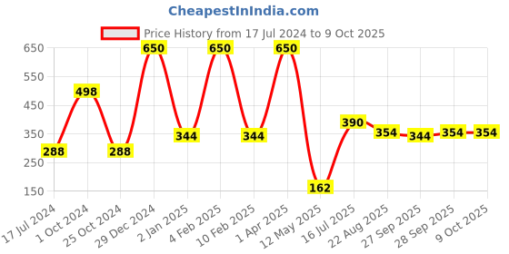 myntra.com FORFOR Powerstay 2Pcs Non Transfer Liquid Matte Lipstick - Peppy Red-Wine 5ml Each forfor Price History Graph from 17 Jul 2024 to 8 Oct 2025