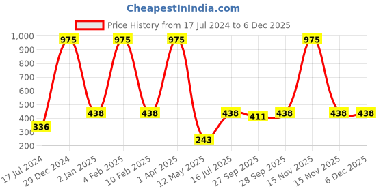 myntra.com FORFOR Powerstay 3Pcs Non Transfer Liquid Matte Lipstick - Wine-Cocoa Brown-Sandy Nude forfor Price History Graph from 17 Jul 2024 to 5 Dec 2025