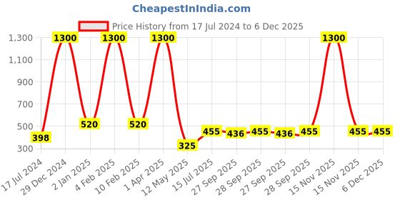 myntra.com FORFOR Powerstay 4Pc Non Transfer Liquid Matte Lipstick - Red-Wine- Bridal Maroon-Brown forfor Price History Graph from 17 Jul 2024 to 5 Dec 2025