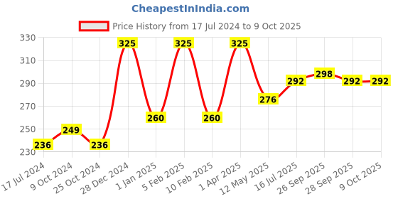 myntra.com FORFOR Powerstay Non Transfer Liquid Matte Lipstick - 5ml - Wine 03 forfor Price History Graph from 17 Jul 2024 to 9 Oct 2025