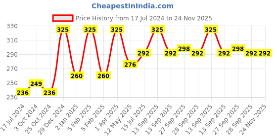 myntra.com FORFOR Powerstay Non-Transfer Waterproof Liquid Matte Lipstick 5ml - Berry Wine 03 forfor Price History Graph from 17 Jul 2024 to 23 Nov 2025