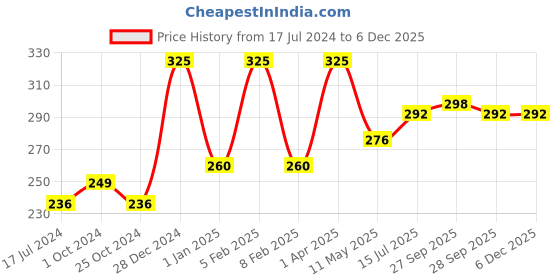 myntra.com FORFOR Powerstay Non-Transfer Waterproof Liquid Matte Lipstick 5ml - Bridal Maroon 09 forfor Price History Graph from 17 Jul 2024 to 5 Dec 2025