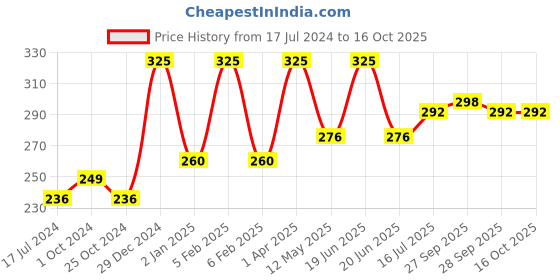myntra.com FORFOR Powerstay Non-Transfer Waterproof Liquid Matte Lipstick 5ml - Candy Red 01 forfor Price History Graph from 17 Jul 2024 to 16 Oct 2025