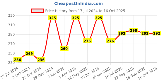 myntra.com FORFOR Powerstay Non-Transfer Waterproof Liquid Matte Lipstick 5ml - Candy Red 01 forfor Price History Graph from 17 Jul 2024 to 16 Oct 2025