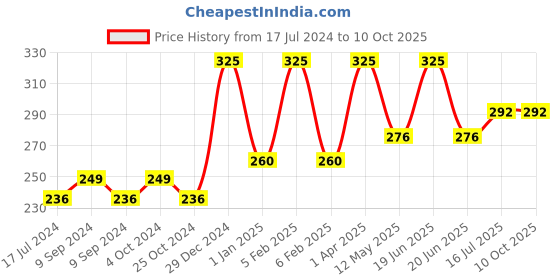 myntra.com FORFOR Powerstay Non-Transfer Waterproof Liquid Matte Lipstick 5ml - Mauve Matte 23 forfor Price History Graph from 17 Jul 2024 to 9 Oct 2025