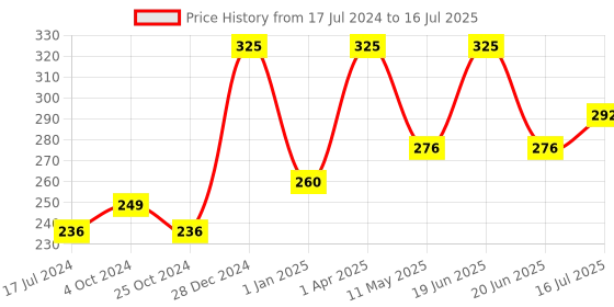 myntra.com FORFOR Powerstay Non-Transfer Waterproof Liquid Matte Lipstick 5ml - Mauve Matte 23 forfor Price History Graph from 17 Jul 2024 to 16 Jul 2025