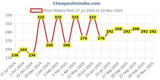 myntra.com FORFOR Powerstay Non-Transfer Waterproof Liquid Matte Lipstick 5ml - Peppy Red 22 forfor Price History Graph from 17 Jul 2024 to 22 Nov 2025
