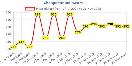 myntra.com FORFOR Powerstay Non-Transfer Waterproof Liquid Matte Lipstick 5ml - Pink Blush 10 forfor Price History Graph from 17 Jul 2024 to 25 Nov 2025