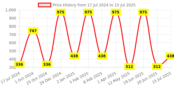 myntra.com FORFOR Powerstay Set Of 3 Liquid Matte Lipsticks - Cocoa Brown, Bridal Maroon, Mauve Matte forfor Price History Graph from 17 Jul 2024 to 15 Jul 2025