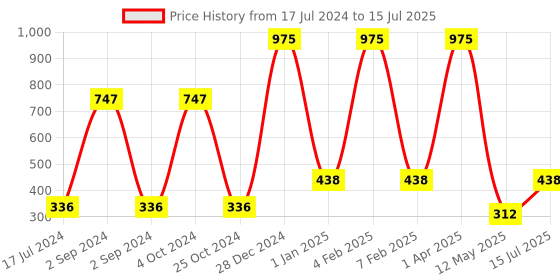 myntra.com FORFOR Powerstay Set Of 3 Liquid Matte Lipsticks - Cocoa Brown, Mauve Matte, Peppy Red forfor Price History Graph from 17 Jul 2024 to 12 May 2025