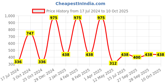 myntra.com FORFOR Powerstay Set Of 3 Liquid Matte Lipsticks - Mauve Matte, Sandy Nude, Candy Red forfor Price History Graph from 17 Jul 2024 to 10 Oct 2025