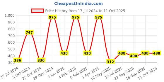 myntra.com FORFOR Powerstay Set Of 3 Liquid Matte Lipsticks - Pink Blush, Cocoa Brown, Peppy Red forfor Price History Graph from 17 Jul 2024 to 10 Oct 2025