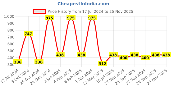 myntra.com FORFOR Powerstay Set Of 3 Liquid Matte Lipsticks - Pink Blush, Cocoa Brown, Sandy Nude forfor Price History Graph from 17 Jul 2024 to 24 Nov 2025