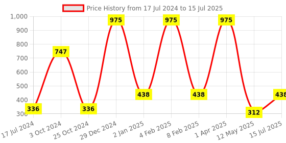 myntra.com FORFOR Powerstay Set Of 3  Liquid Waterproof Matte Lipstick 4 ml Each forfor Price History Graph from 17 Jul 2024 to 15 Jul 2025