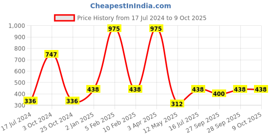 myntra.com FORFOR Powerstay Set Of 3 Waterproof Matte Lipstick - 4 ml forfor Price History Graph from 17 Jul 2024 to 9 Oct 2025