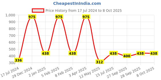 myntra.com FORFOR  Powerstay Set Of 3 Waterproof Matte Lipstick - 4 ml forfor Price History Graph from 17 Jul 2024 to 8 Oct 2025