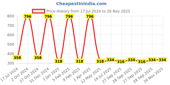 myntra.com FORFOR Rose Gold Set Of 4 Rose Perfect Stay Nail Polish - 6ml Each - 101-110-118-112 forfor Price History Graph from 17 Jul 2024 to 26 Nov 2025