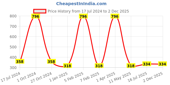 myntra.com FORFOR Rose Gold Set Of 4 Rose Perfect Stay Nail Polish - 6ml Each - 103-104-113-114 forfor Price History Graph from 17 Jul 2024 to 1 Dec 2025
