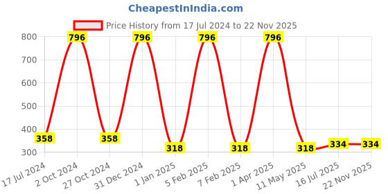 myntra.com FORFOR Rose Gold Set Of 4 Rose Perfect Stay Nail Polish - 6ml Each -  106-101-103-109 forfor Price History Graph from 17 Jul 2024 to 22 Nov 2025