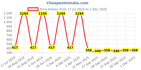 myntra.com FORFOR Rose Gold Set Of 6 Perfect Stay Nail Polish - 6ml Each - 107-102-109-116-117-118 forfor Price History Graph from 17 Jul 2024 to 1 Dec 2025