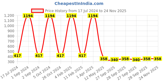 myntra.com FORFOR Rose Gold Set Of 6 Perfect Stay Nail Polish - 6ml Each - 107-108-109-110-111-112 forfor Price History Graph from 17 Jul 2024 to 23 Nov 2025
