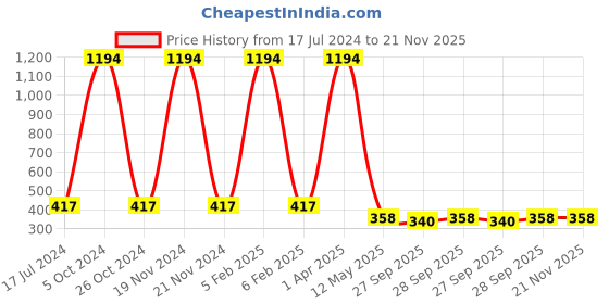 myntra.com FORFOR Rose Gold Set Of 6 Perfect Stay Nail Polish - 6ml Each - 110-113-101-104-116-107 forfor Price History Graph from 17 Jul 2024 to 21 Nov 2025