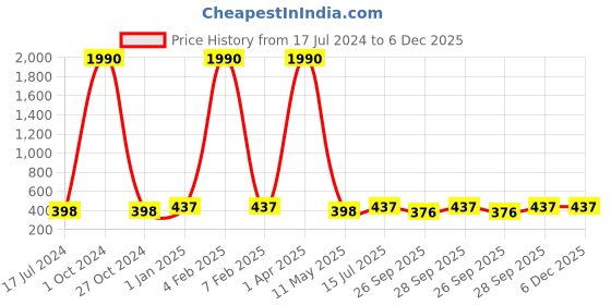 myntra.com FORFOR Set Of 10 High Shine Nail Polish-5ml Each-90-91-92-93-94-95-96-97-99-100 forfor Price History Graph from 17 Jul 2024 to 5 Dec 2025