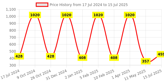 myntra.com FORFOR Set of 12 Perfect Stay Fast Dry Glossy Gel Effect Nail Polish 5 ml each - Combo 6 forfor Price History Graph from 17 Jul 2024 to 15 Jul 2025