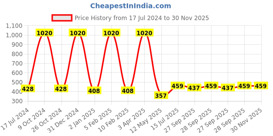 myntra.com FORFOR Set Of 12 Perfect Stay Trendy Glossy Finish Nail Enamels forfor Price History Graph from 17 Jul 2024 to 30 Nov 2025