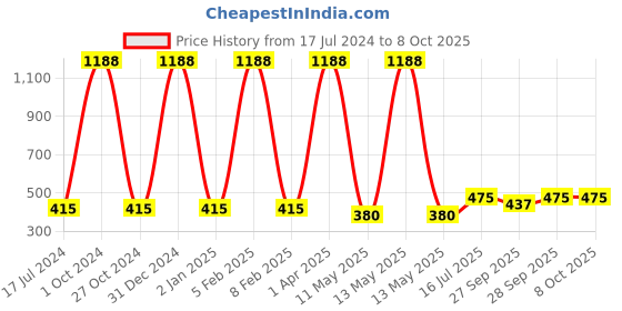 myntra.com FORFOR Set Of 12 Power Matte HD Colors Long Lasting Nail Polishes 6ml Each - Combo No. 17 forfor Price History Graph from 17 Jul 2024 to 8 Oct 2025