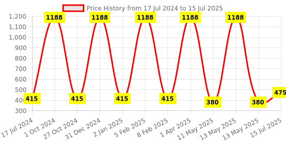 myntra.com FORFOR Set Of 12 Power Matte HD Colors Long Lasting Nail Polishes 6ml Each - Combo No. 25 forfor Price History Graph from 17 Jul 2024 to 15 Jul 2025