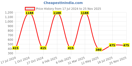 myntra.com FORFOR Set Of 12 Power Matte HD Colors Long Lasting Nail Polishes 6ml Each - Combo No. 31 forfor Price History Graph from 17 Jul 2024 to 24 Nov 2025