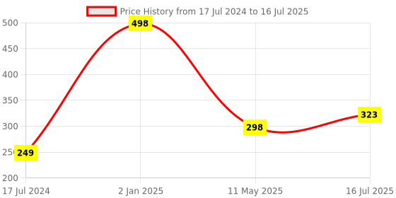 myntra.com FORFOR  Set Of 2  Intense Matte Lipstick 3.5ml forfor Price History Graph from 17 Jul 2024 to 16 Jul 2025