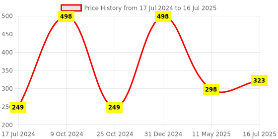myntra.com FORFOR  Set Of 2  Intense Matte Lipstick 3.5ml forfor Price History Graph from 17 Jul 2024 to 16 Jul 2025