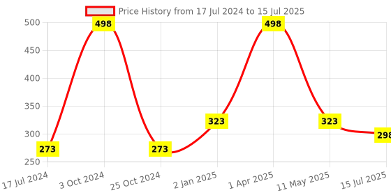 myntra.com FORFOR Set Of 2 Matte Me Ultra Smooth Liquid Lipsticks - Magenta+Red forfor Price History Graph from 17 Jul 2024 to 15 Jul 2025
