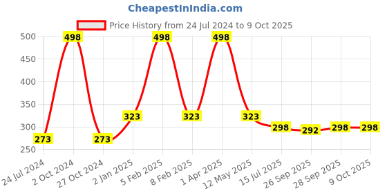 myntra.com FORFOR Set Of 2 Matte Me Ultra Smooth Liquid Lipsticks - Magenta+Rose Red forfor Price History Graph from 24 Jul 2024 to 9 Oct 2025