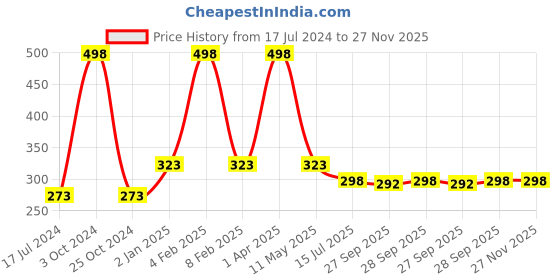 myntra.com FORFOR Set Of 2 Matte Me Ultra Smooth Liquid Lipsticks - Maroon+Nude forfor Price History Graph from 17 Jul 2024 to 27 Nov 2025