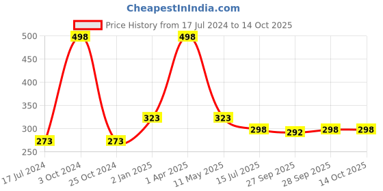 myntra.com FORFOR Set Of 2 Matte Me Ultra Smooth Liquid Lipsticks - Rose Red+Brown forfor Price History Graph from 17 Jul 2024 to 13 Oct 2025