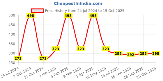 myntra.com FORFOR Set Of 2 Matte Me Ultra Smooth Liquid Lipsticks - Rose Red+Maroon forfor Price History Graph from 24 Jul 2024 to 14 Oct 2025