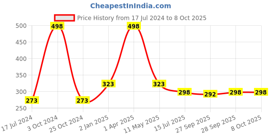 myntra.com FORFOR Set Of 2 Matte Me Ultra Smooth Liquid Lipsticks - Ruby Red+Nude forfor Price History Graph from 17 Jul 2024 to 8 Oct 2025