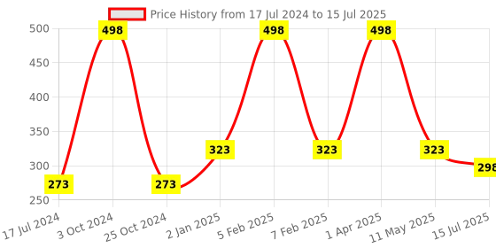 myntra.com FORFOR Set of 2 Matte Me Ultra Smooth Matte Liquid Lipstick 5 ml Each - Shade 109 & 119 forfor Price History Graph from 17 Jul 2024 to 15 Jul 2025