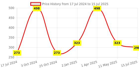 myntra.com FORFOR Set of 2 Matte Me Ultra Smooth Matte Liquid Lipstick 5 ml Each - Shade 122 & 109 forfor Price History Graph from 17 Jul 2024 to 15 Jul 2025