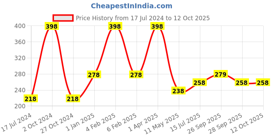 myntra.com FORFOR Set of 2 Perfect Stay Glossy Nail Polish 6 ml Each - Glossy Nude & Shiny Golden forfor Price History Graph from 17 Jul 2024 to 12 Oct 2025