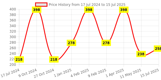 myntra.com FORFOR Set of 2 Perfect Stay Glossy Nail Polish 6 ml Each - Glossy White & Matte Neon forfor Price History Graph from 17 Jul 2024 to 15 Jul 2025