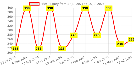 myntra.com FORFOR Set of 2 Perfect Stay Glossy Nail Polish 6 ml Each - Shiny Golden & Shiny Silver forfor Price History Graph from 17 Jul 2024 to 15 Jul 2025