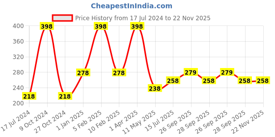 myntra.com FORFOR Set Of 2 Perfect Stay Long Lasting Glossy Nail Polish 6ml Each - 107 + 108 forfor Price History Graph from 17 Jul 2024 to 22 Nov 2025