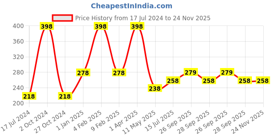myntra.com FORFOR Set of 2 Perfect Stay Rose Gold Glossy Long-Lasting Nail Polishes - 6ml each forfor Price History Graph from 17 Jul 2024 to 23 Nov 2025