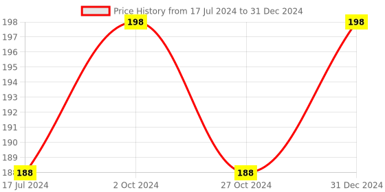 myntra.com FORFOR Set Of 2 Power Matte Long-Lasting Nail Polishes 6ml each - 104 & 107 forfor Price History Graph from 17 Jul 2024 to 31 Dec 2024
