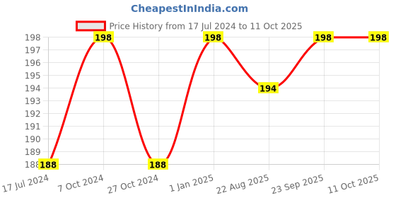myntra.com FORFOR Set Of 2 Power Matte Long-Lasting Nail Polishes 6ml each - 104 & 119 forfor Price History Graph from 17 Jul 2024 to 10 Oct 2025
